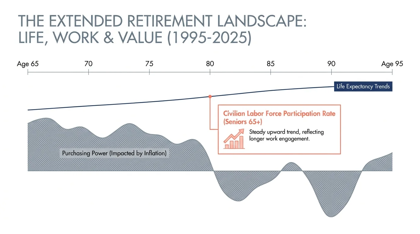 A clean data visualization showing a 30-year retirement timeline with life expectancy and labor force participation trends.