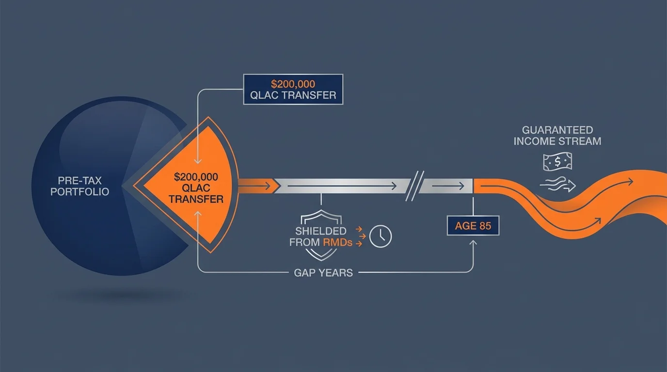 A financial diagram showing the transfer of $200,000 into a QLAC to shield it from taxes until age 85.