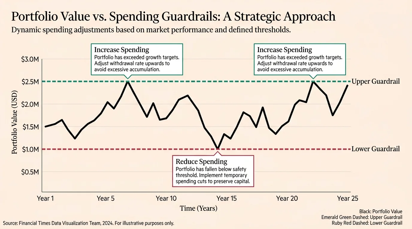 A financial graph showing portfolio withdrawal guardrails with 'Increase' and 'Reduce' spending callouts.