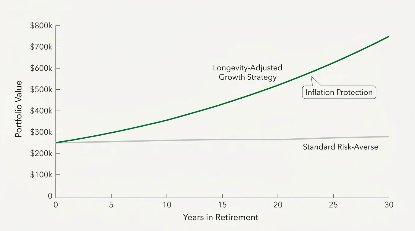 A line graph comparing a standard risk-averse portfolio with a longevity-adjusted growth strategy over 30 years.