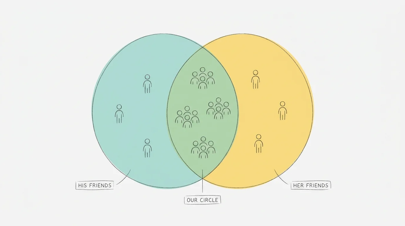 A stylized Venn diagram showing the merging of two social circles into a larger shared 'Our Circle' in retirement.