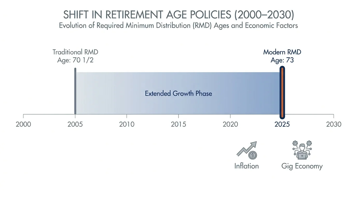 A timeline diagram showing the shift in Required Minimum Distribution age from 70.5 to 73.