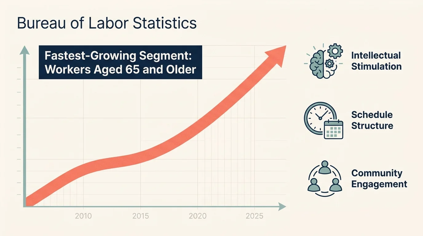 An infographic showing that workers aged 65 and older are the fastest-growing segment of the labor force according to the BLS.
