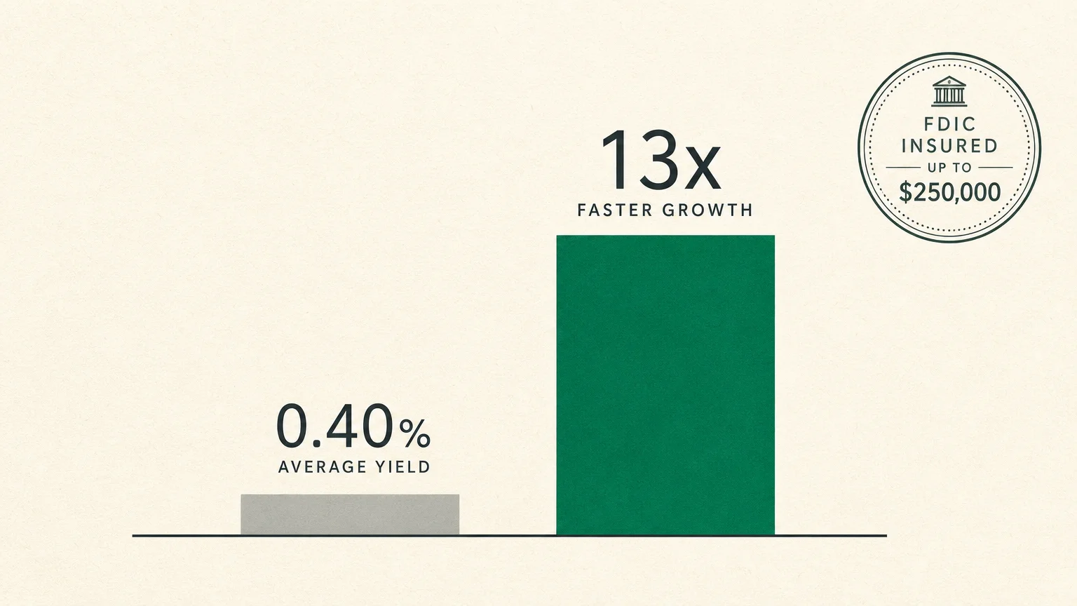A bar chart comparing a 0.40% yield to a much higher 13x growth bar, featuring an FDIC insurance seal.