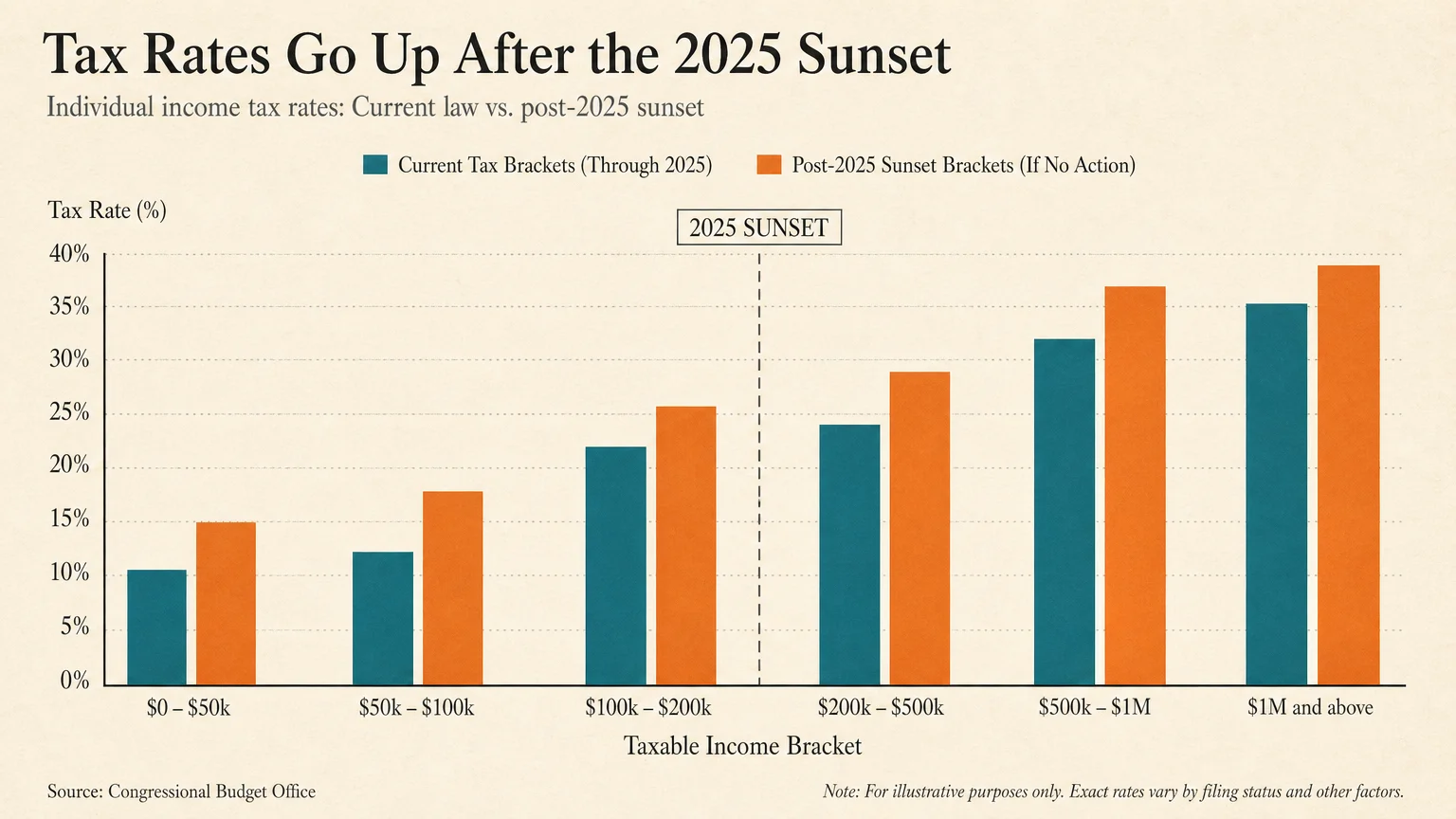 A bar chart comparing current tax rates to the projected higher rates after the 2025 tax law sunset.