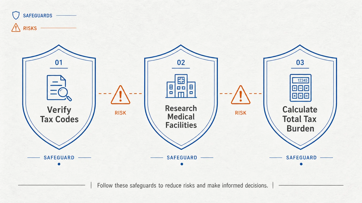 A checklist-style diagram showing safeguards like verifying tax codes and researching medical facilities.