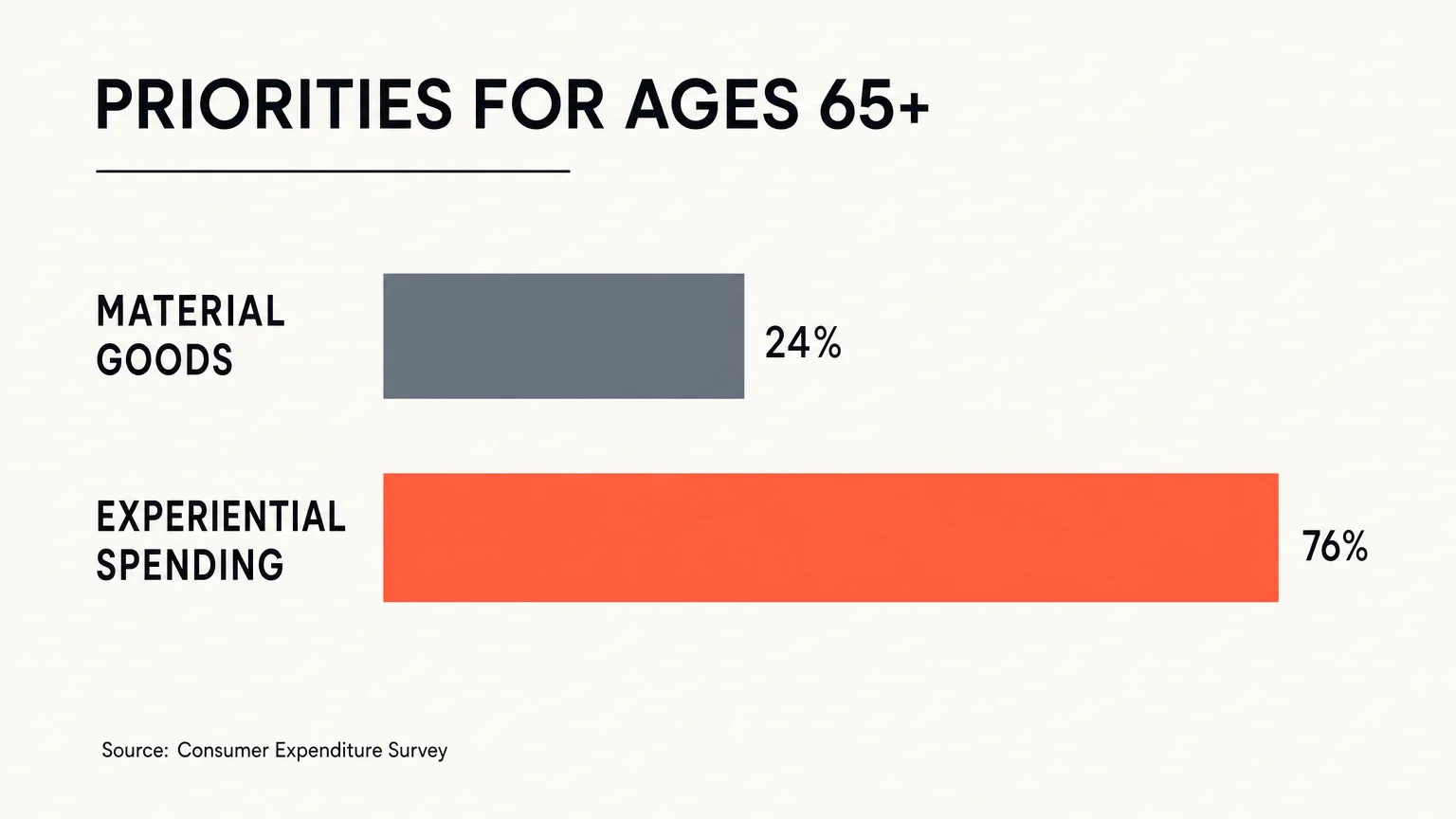 A clean bar chart showing that households aged 65 and older prioritize experiential spending over material goods.