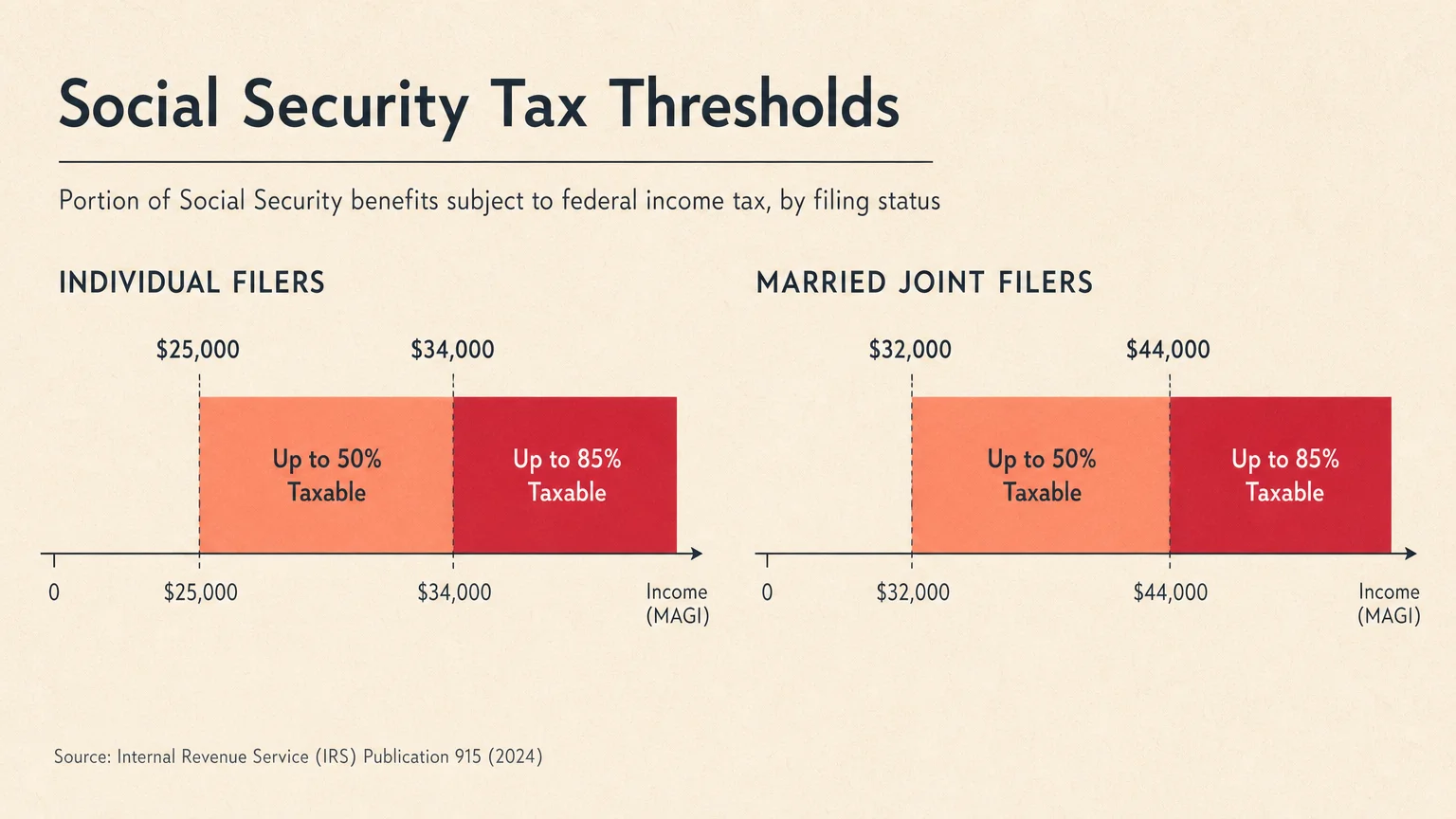 A clean, comparative bar chart diagram showing the federal tax thresholds for individual and married joint Social Security income.