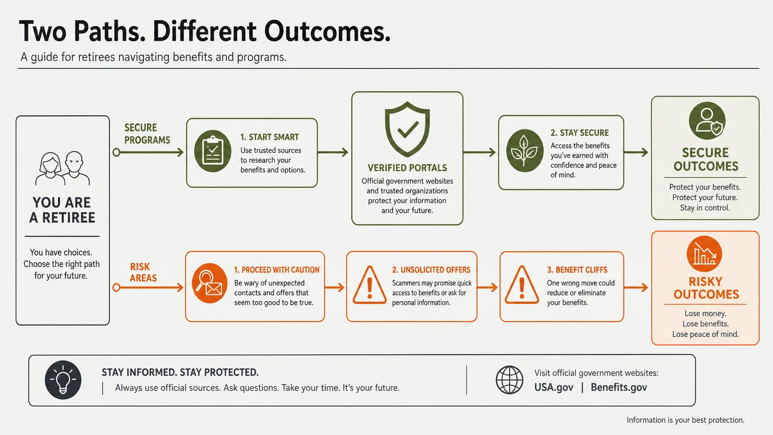 A clean editorial flowchart comparing the safe path of verified portals against risk areas like unsolicited offers and benefit cliffs.