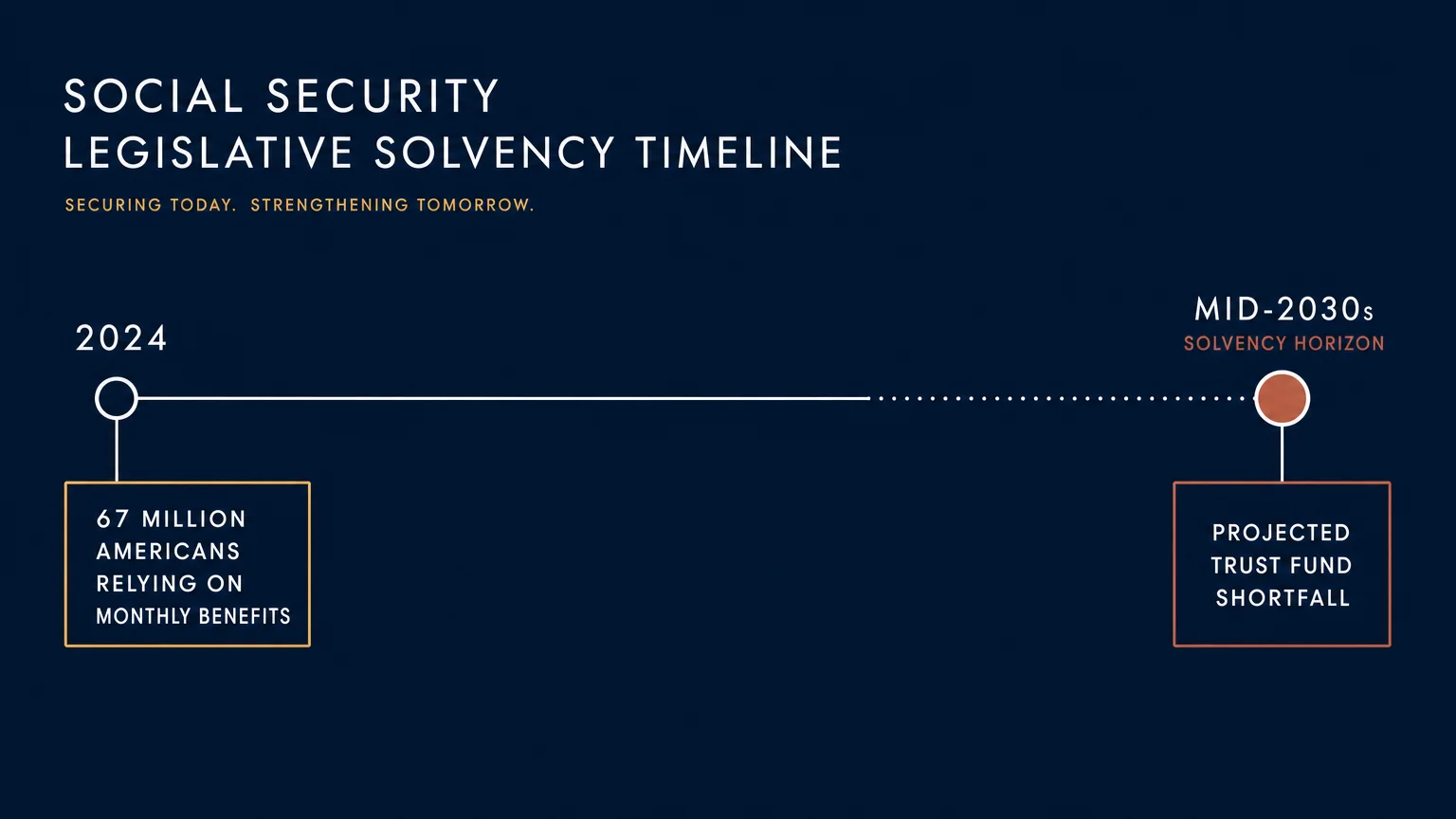 A clean editorial timeline diagram showing the Social Security solvency projection from 2024 to the mid-2030s.