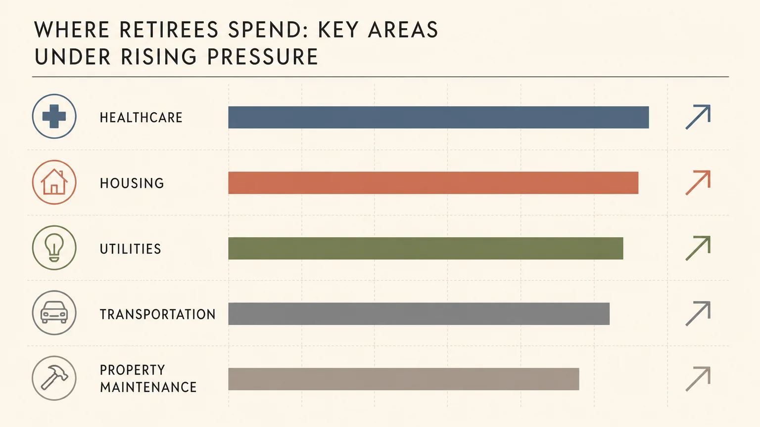 A clean, horizontal bar chart diagram illustrating major retiree budget categories like healthcare, housing, and utilities in muted tones.