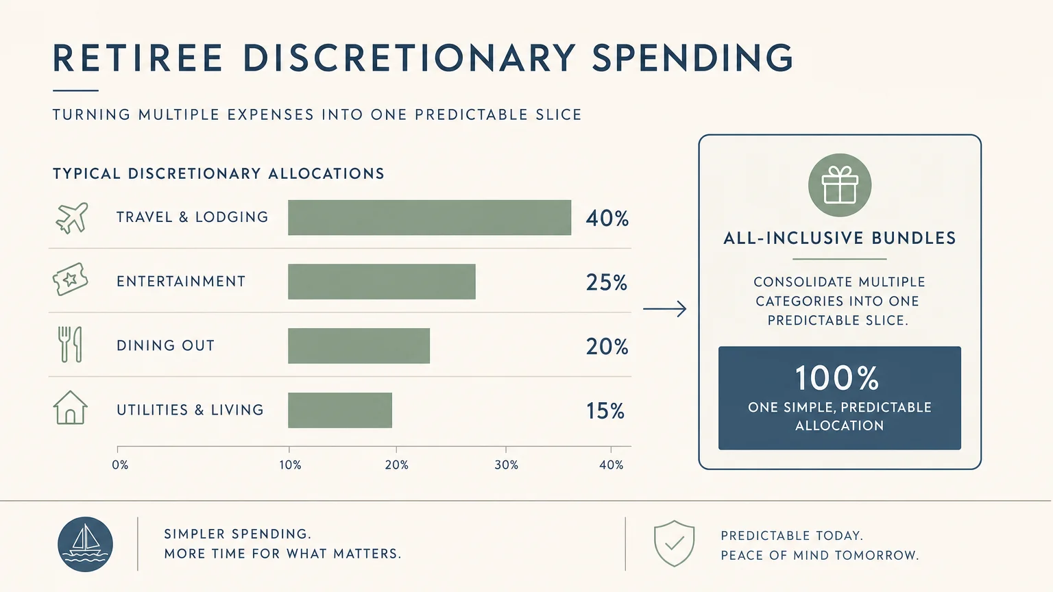 A clean, horizontal diagram illustrating how retirees allocate discretionary funds, highlighting all-inclusive bundles.