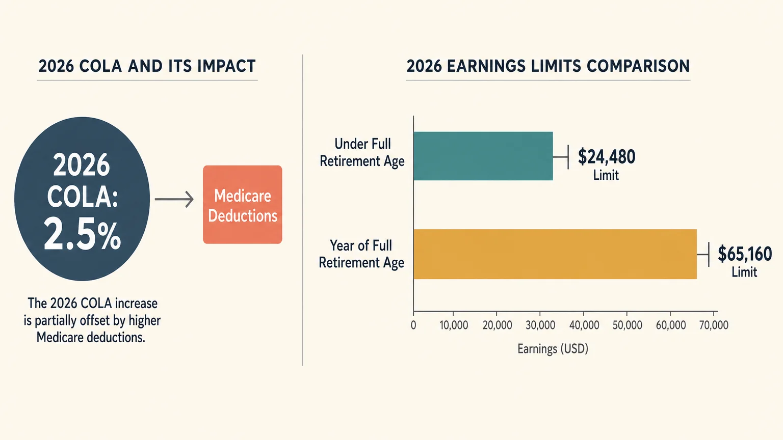 A clean horizontal infographic showing the 2026 COLA rate of 2.5% and the two retirement earnings limits of $24,480 and $65,160.