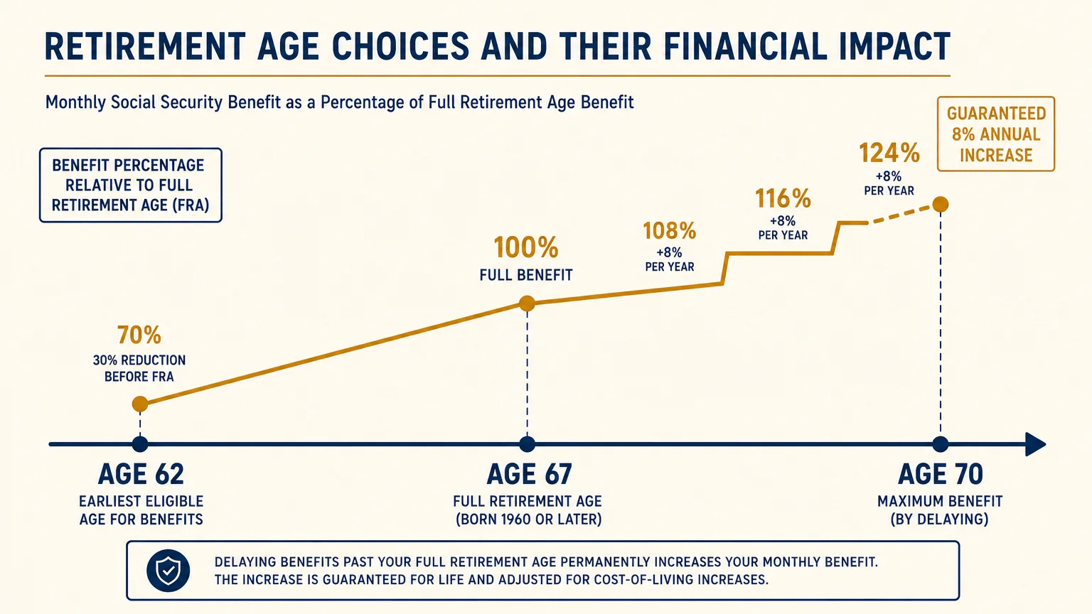 A clean horizontal timeline diagram comparing retirement ages 62, 67, and 70, highlighting the 8% annual increase for delaying benefits.