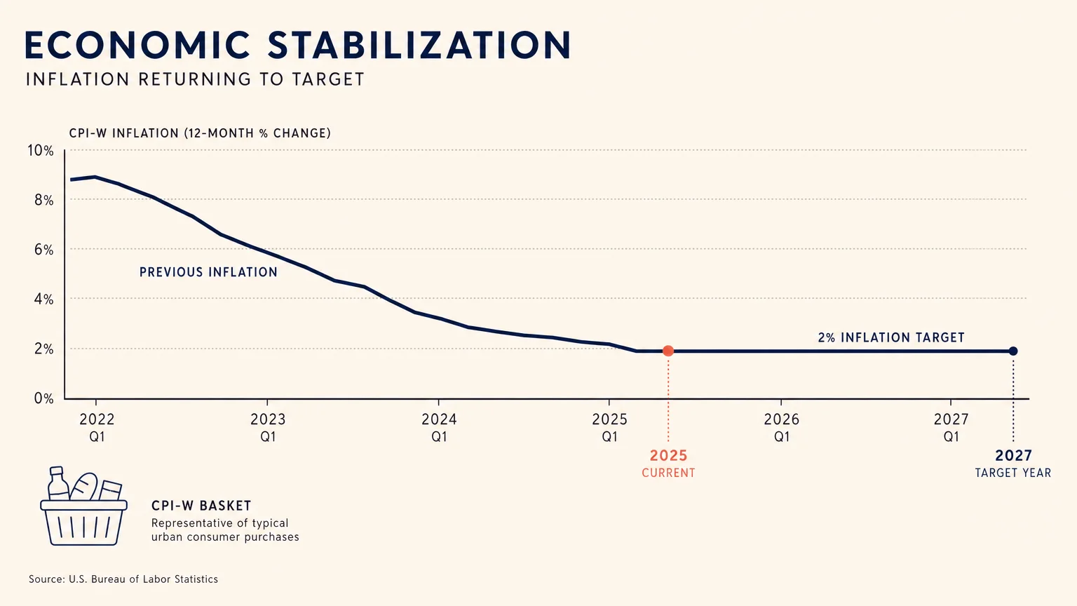 A clean, minimalist data chart showing inflation stabilizing down to a 2 percent target for the year 2027.