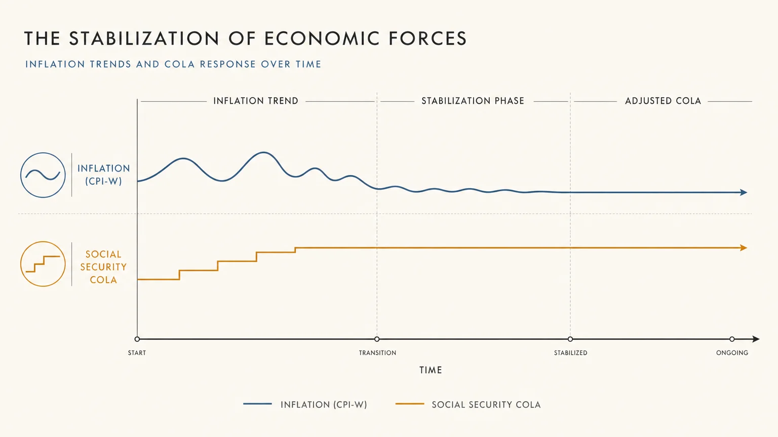 A clean minimalist diagram illustrating the stabilization of inflation in relation to social security adjustments.