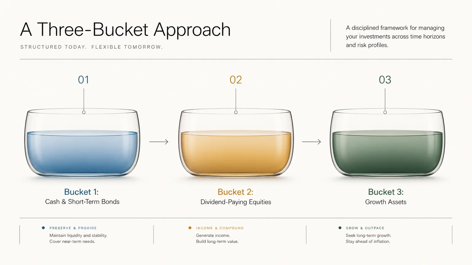 A clean, modern financial diagram showing three horizontal buckets labeled Cash, Dividend-Paying Equities, and Growth Assets.
