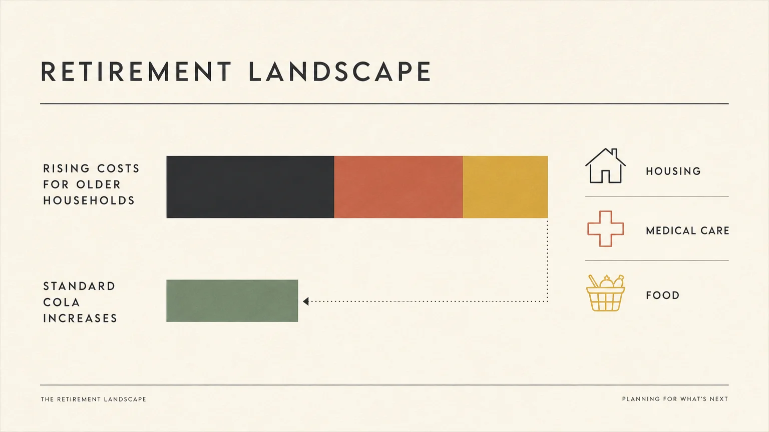 A clean, modern infographic comparing retiree household expenses like housing, healthcare, and food against standard COLA increases.
