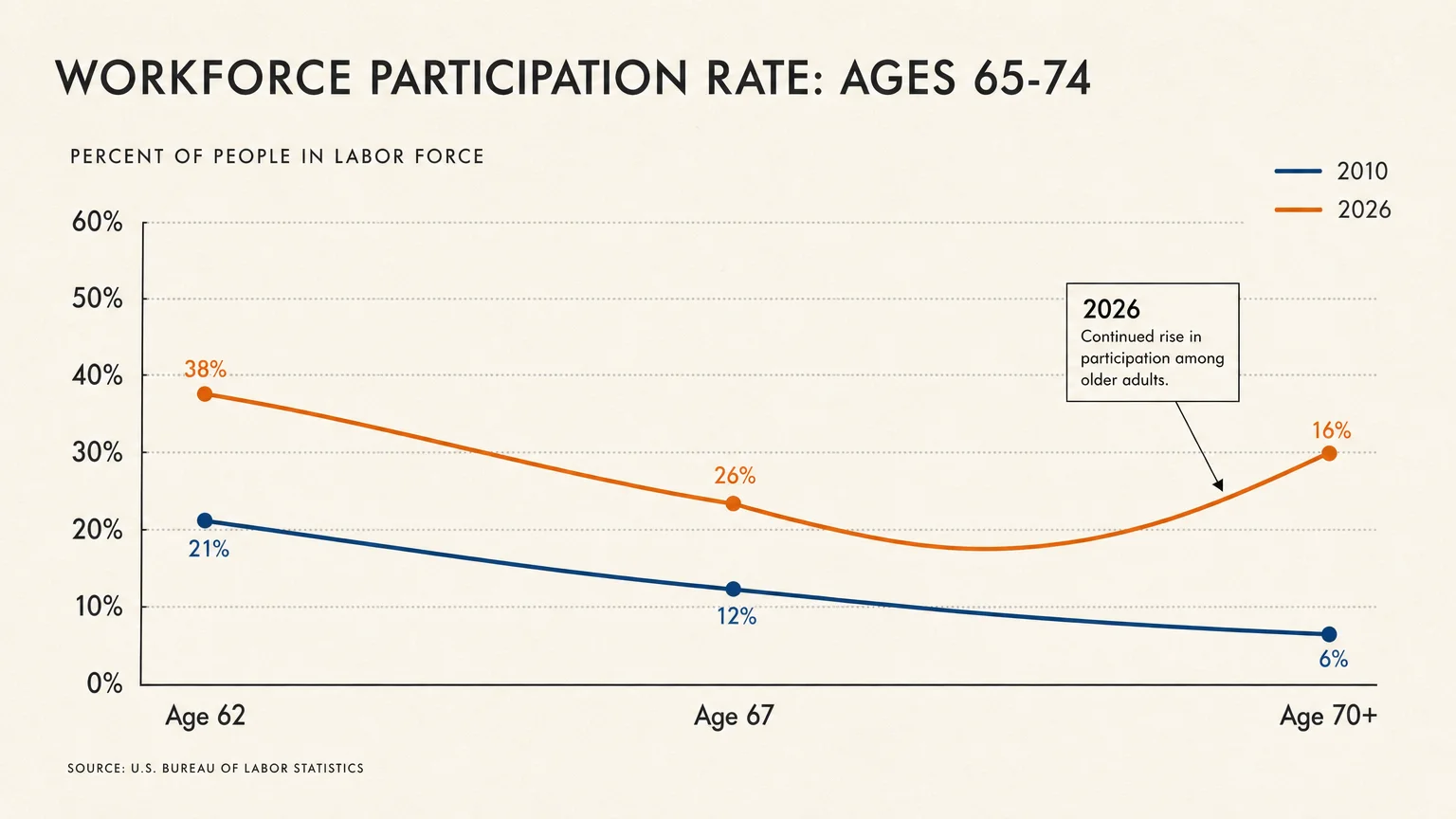 A clean, modern trend chart showing the rise in workforce participation for adults aged 65 to 74, labeled clearly in slate blue and orange.