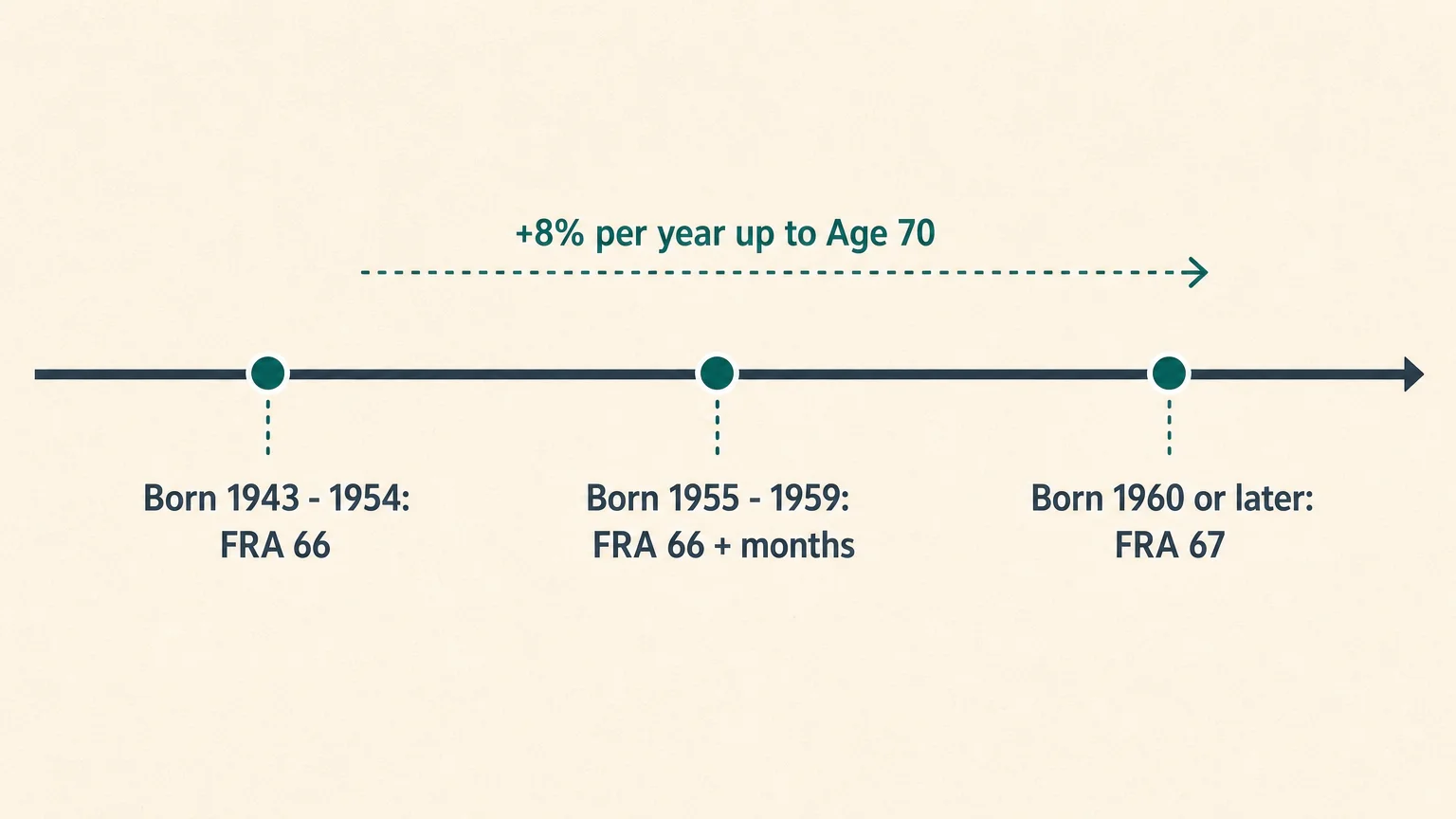 A clean timeline diagram showing how full retirement age increases from 66 to 67 based on your birth year.