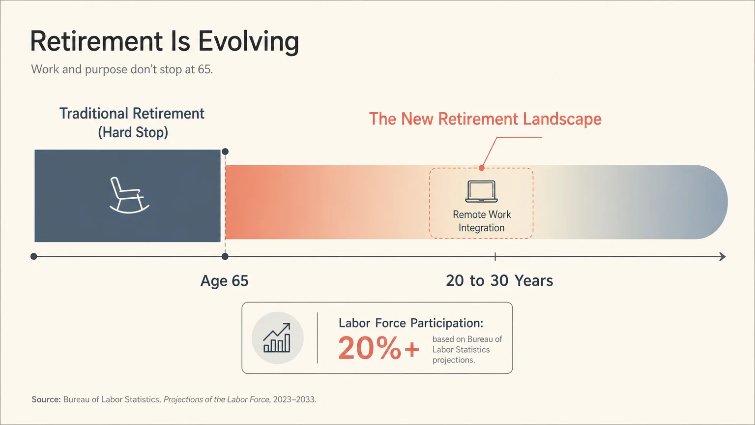 A clean timeline infographic showing the shift from a traditional hard-stop retirement at age 65 to a gradual 20-to-30-year remote work tran