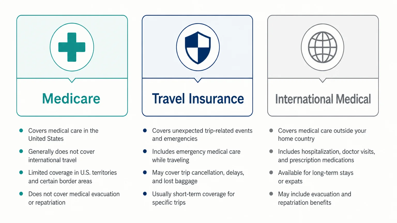 A clear, horizontal infographic comparing Medicare, Travel Insurance, and International Medical coverage for traveling seniors.