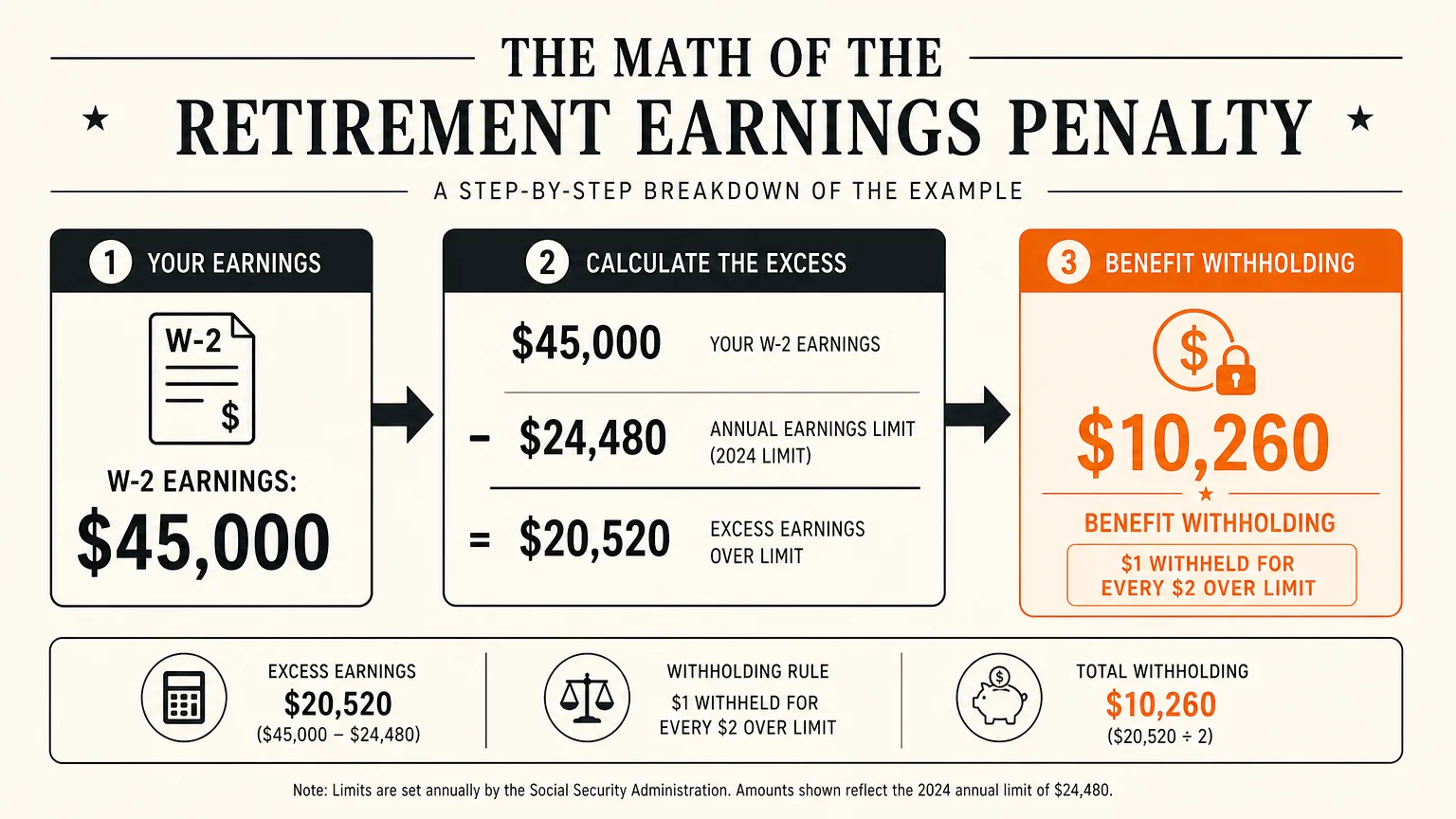 A clear mathematical infographic showing how earning $45,000 results in a $10,260 withholding penalty.
