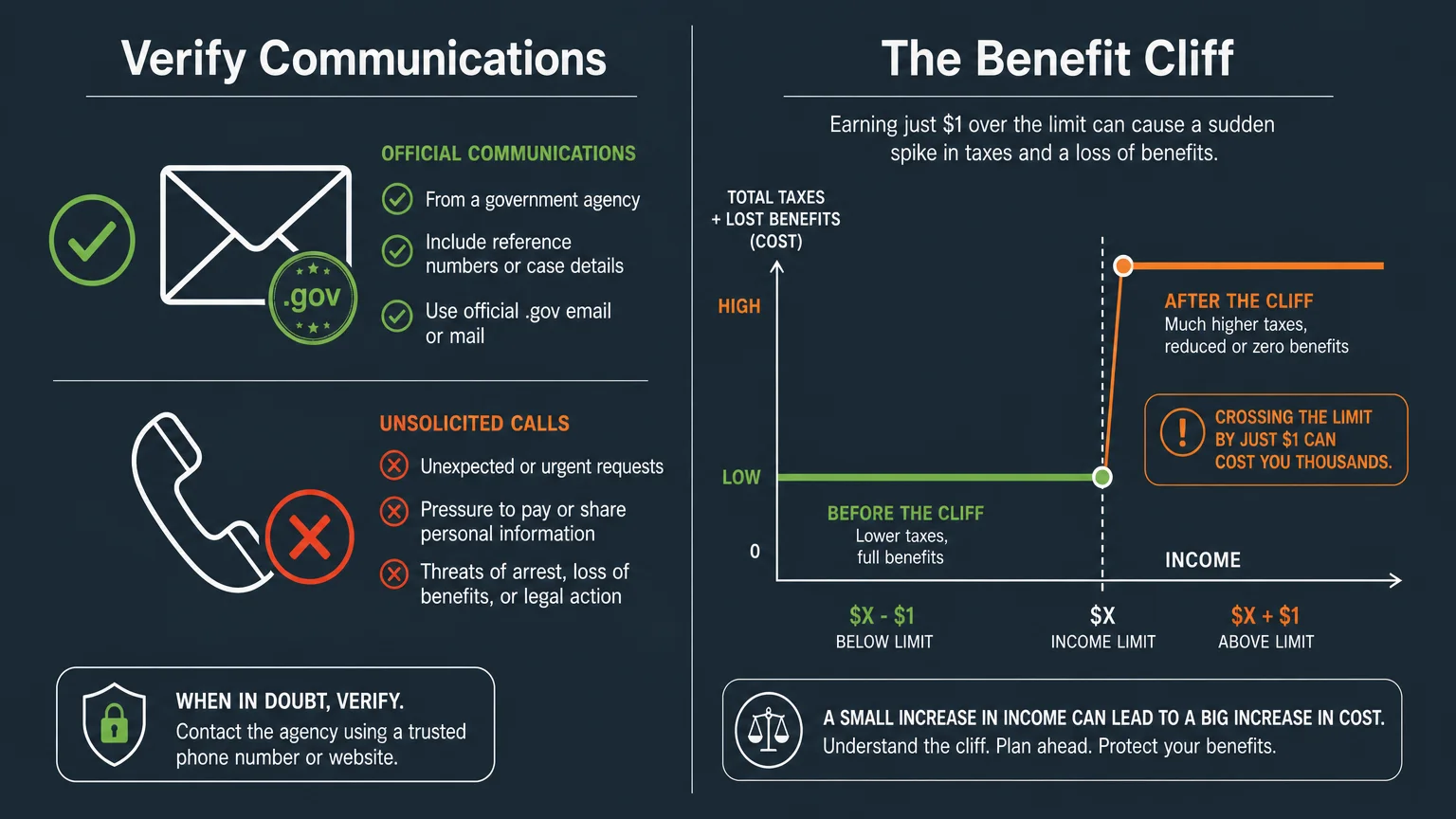 A clear, two-panel safety infographic illustrating official communication verification and a visual graph of a benefit tax cliff.
