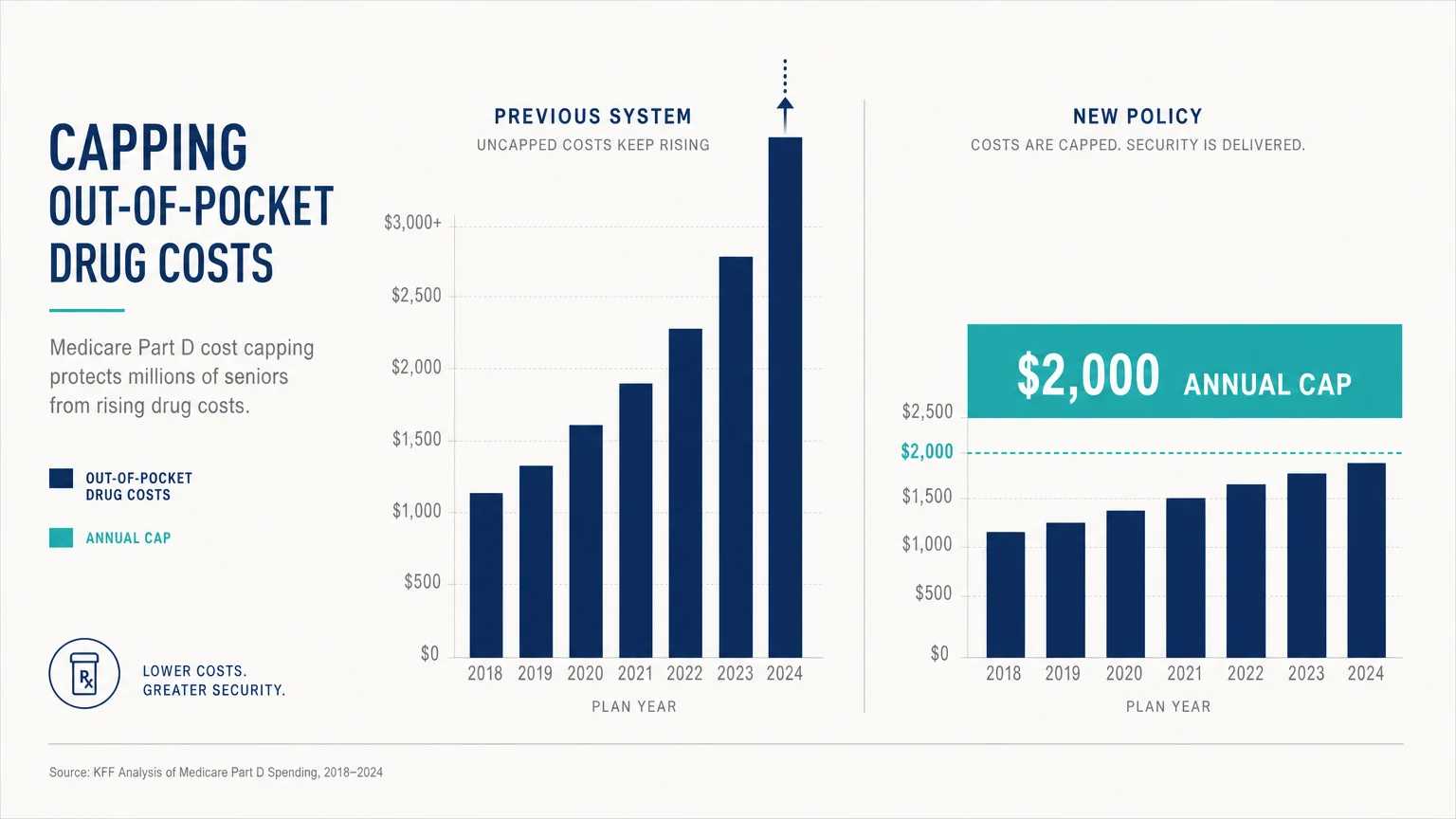 A comparative diagram showing how the new policy caps Medicare Part D out-of-pocket costs at $2,000.