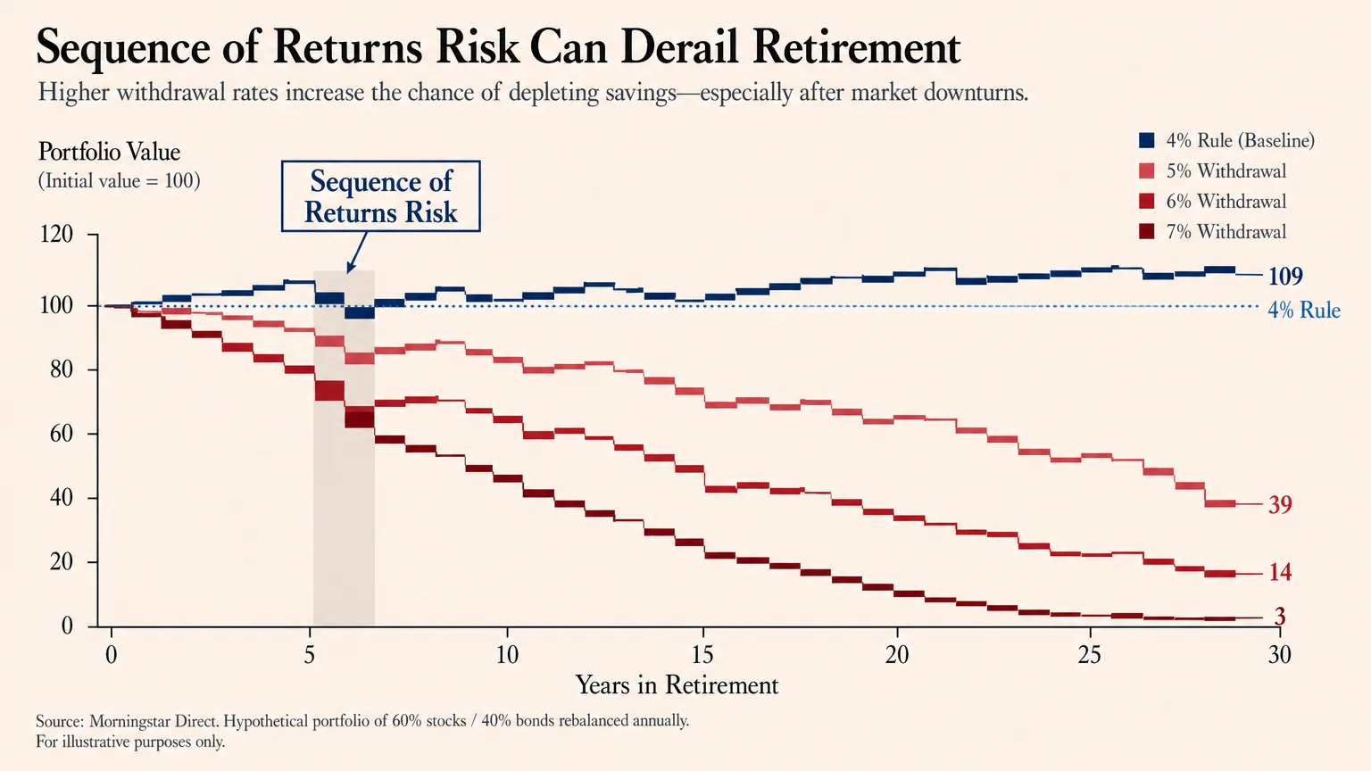 A data visualization chart showing how withdrawal rates of 5 to 7 percent can deplete a retirement portfolio compared to the 4 percent rule.