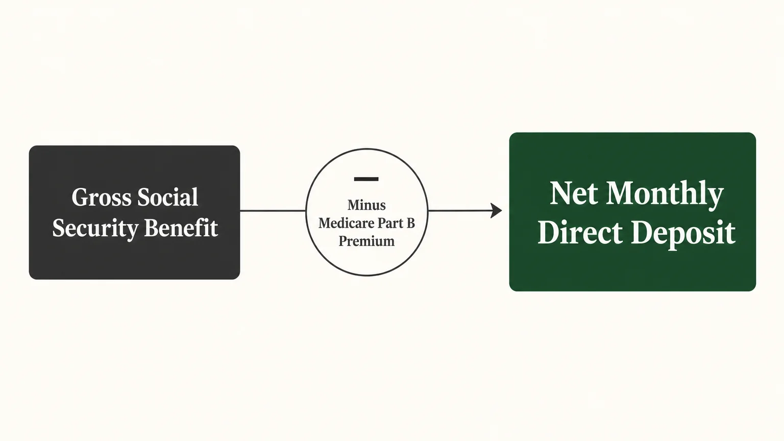 A flow diagram illustrating how Medicare premiums are automatically deducted from gross Social Security benefits to yield the net payment.
