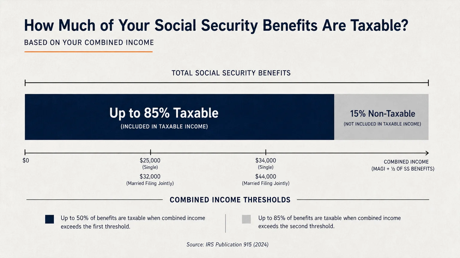 A horizontal bar chart visualizing the portion of Social Security benefits, up to 85 percent, that may be subject to federal income tax.