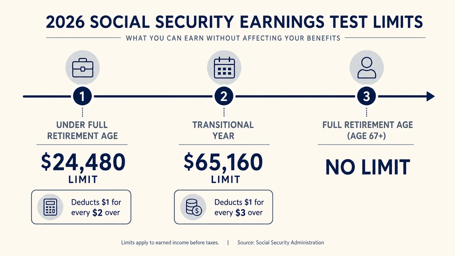 A horizontal diagram showing the 2026 Social Security earnings limits and benefit deductions for different retirement ages.