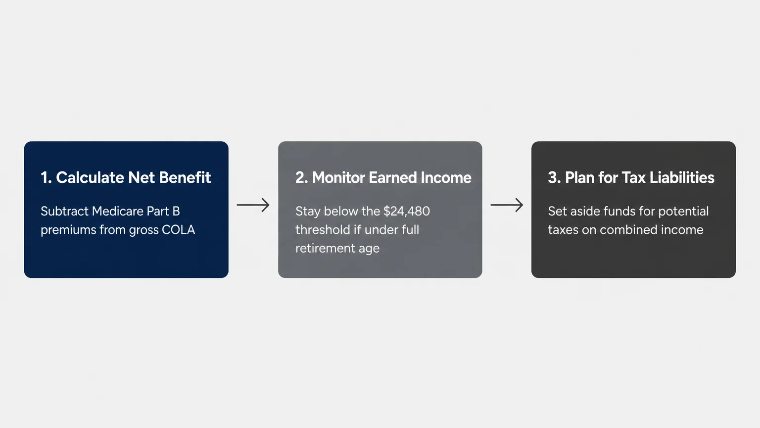 A horizontal flowchart diagram showing a three-step process: Calculate Net Benefit, Monitor Earned Income, and Plan for Tax Liabilities.