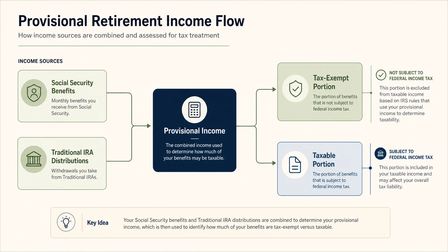 A horizontal flowchart outlining how different retirement income sources flow into taxable and tax-exempt categories.