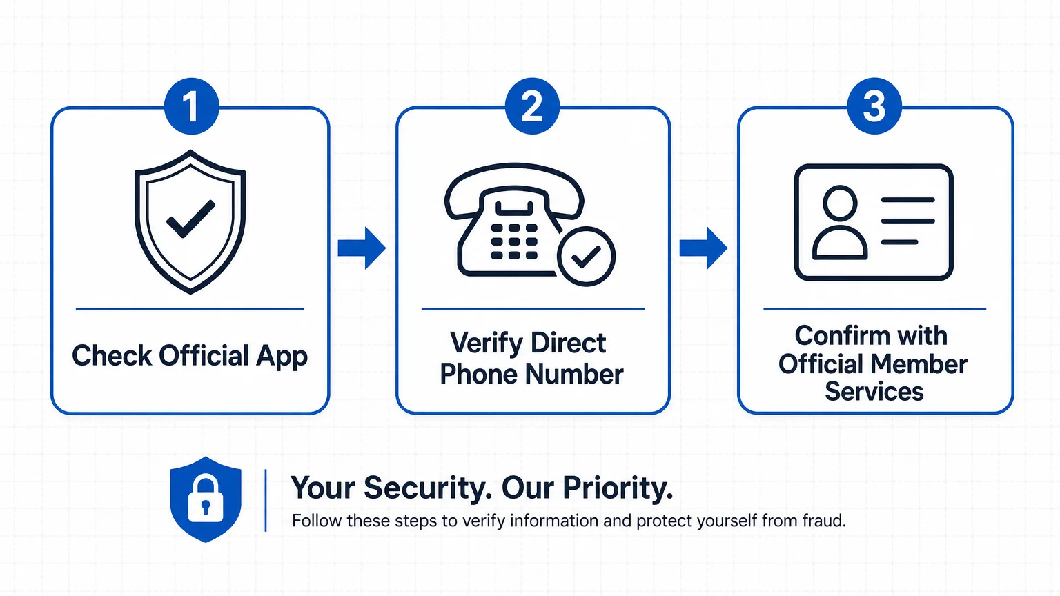 A horizontal, three-step security flowchart outlining a verification process with clean line icons and safety-blue accents.
