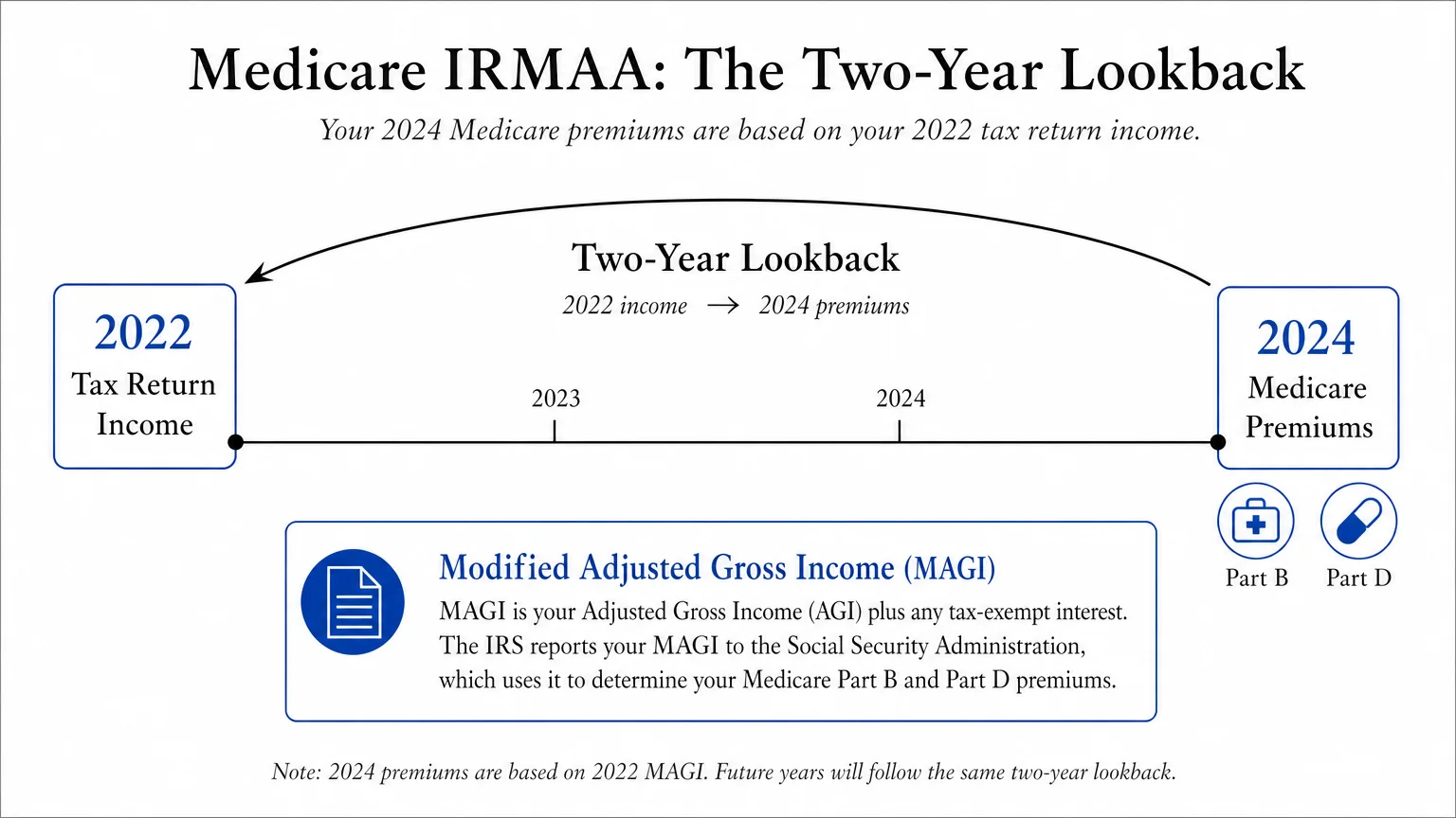 A horizontal timeline diagram illustrating the two-year lookback period between tax returns and Medicare premiums.
