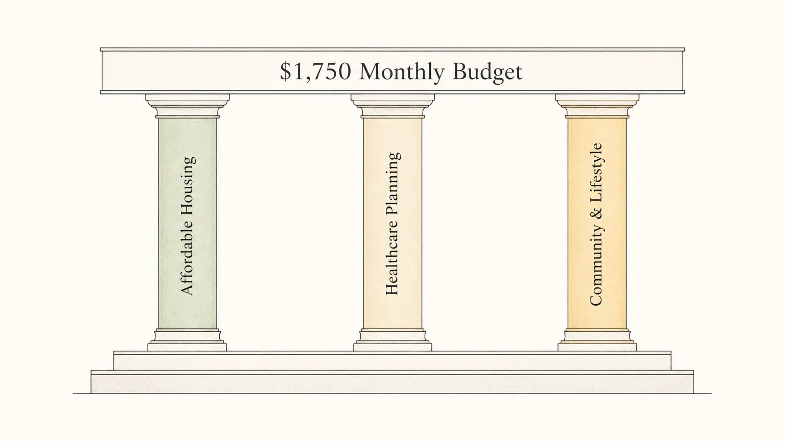 A minimalist diagram of three columns labeled Housing, Healthcare, and Community supporting a $1,750 budget.