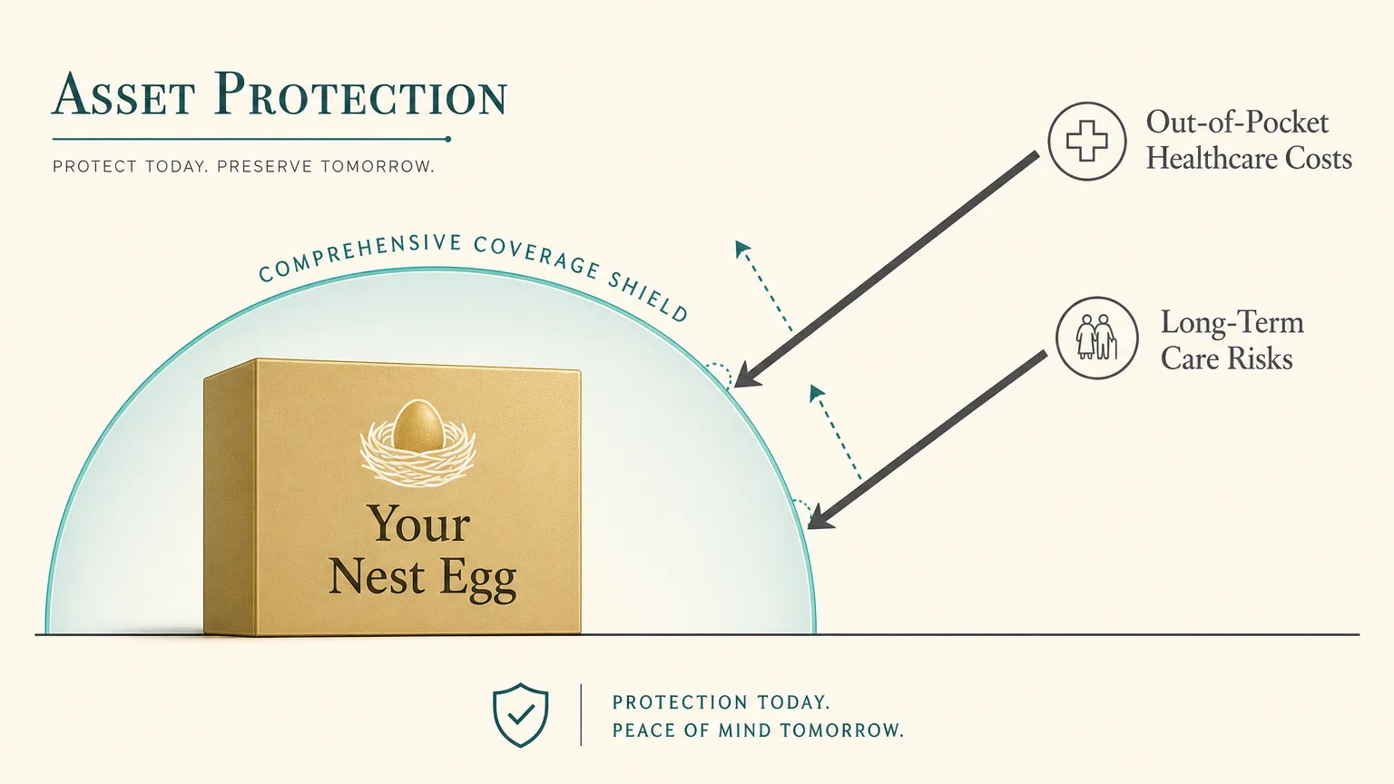 A minimalist diagram showing a protective coverage shield deflecting healthcare costs away from a nest egg asset block.