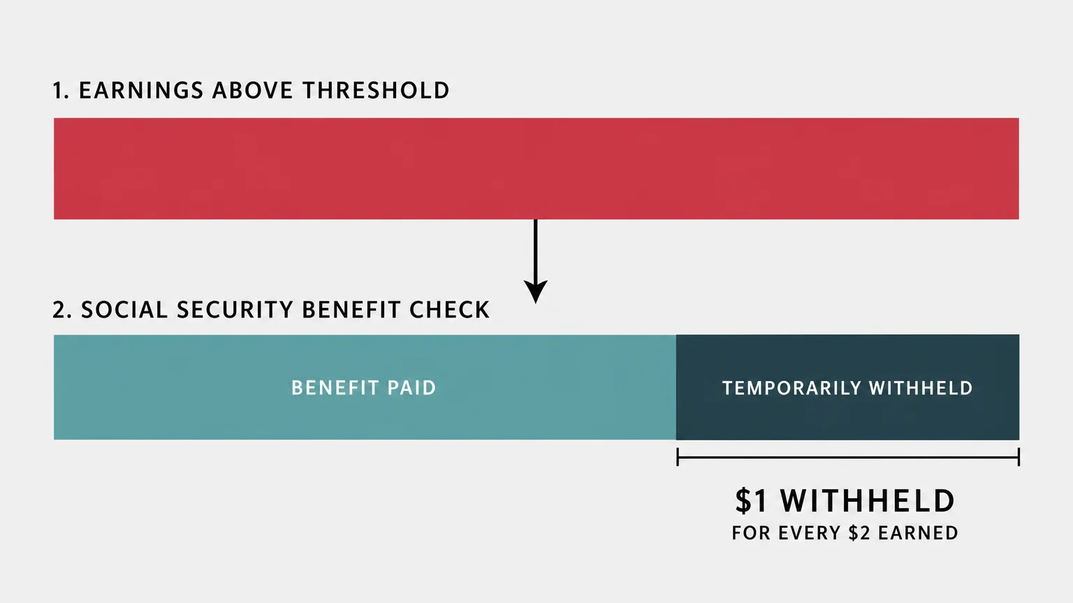 A minimalist diagram showing how early claiming benefits are withheld when personal earnings exceed the annual limit.