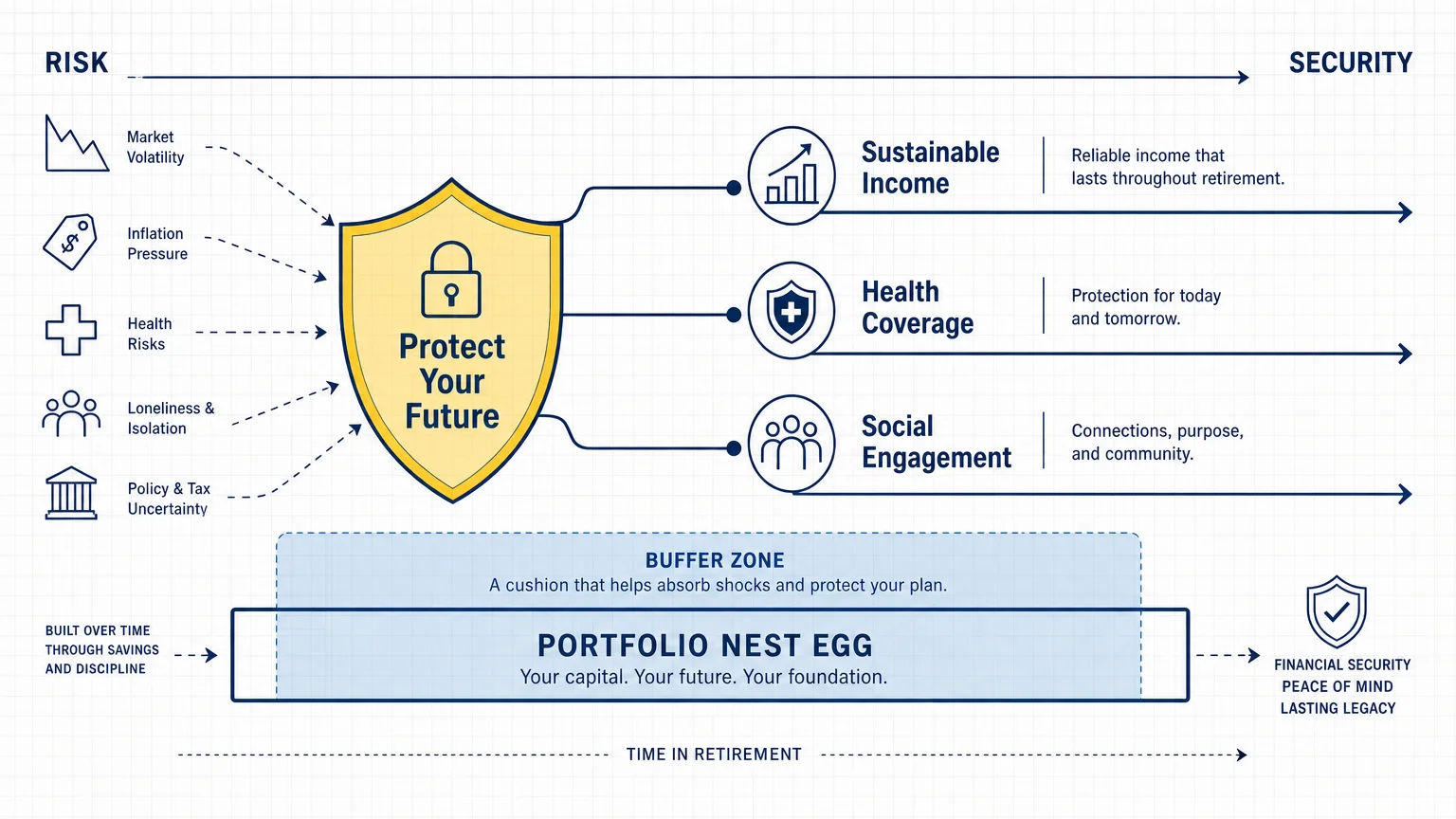 A minimalist diagram showing the three safeguards of retirement: income, health, and social engagement.