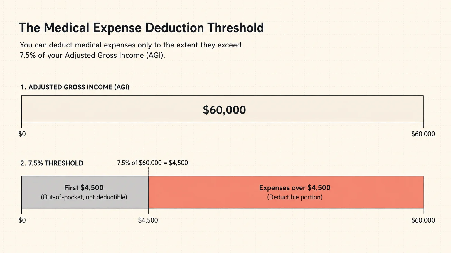 A minimalist horizontal bar chart illustrating the 7.5 percent adjusted gross income threshold for medical deductions.