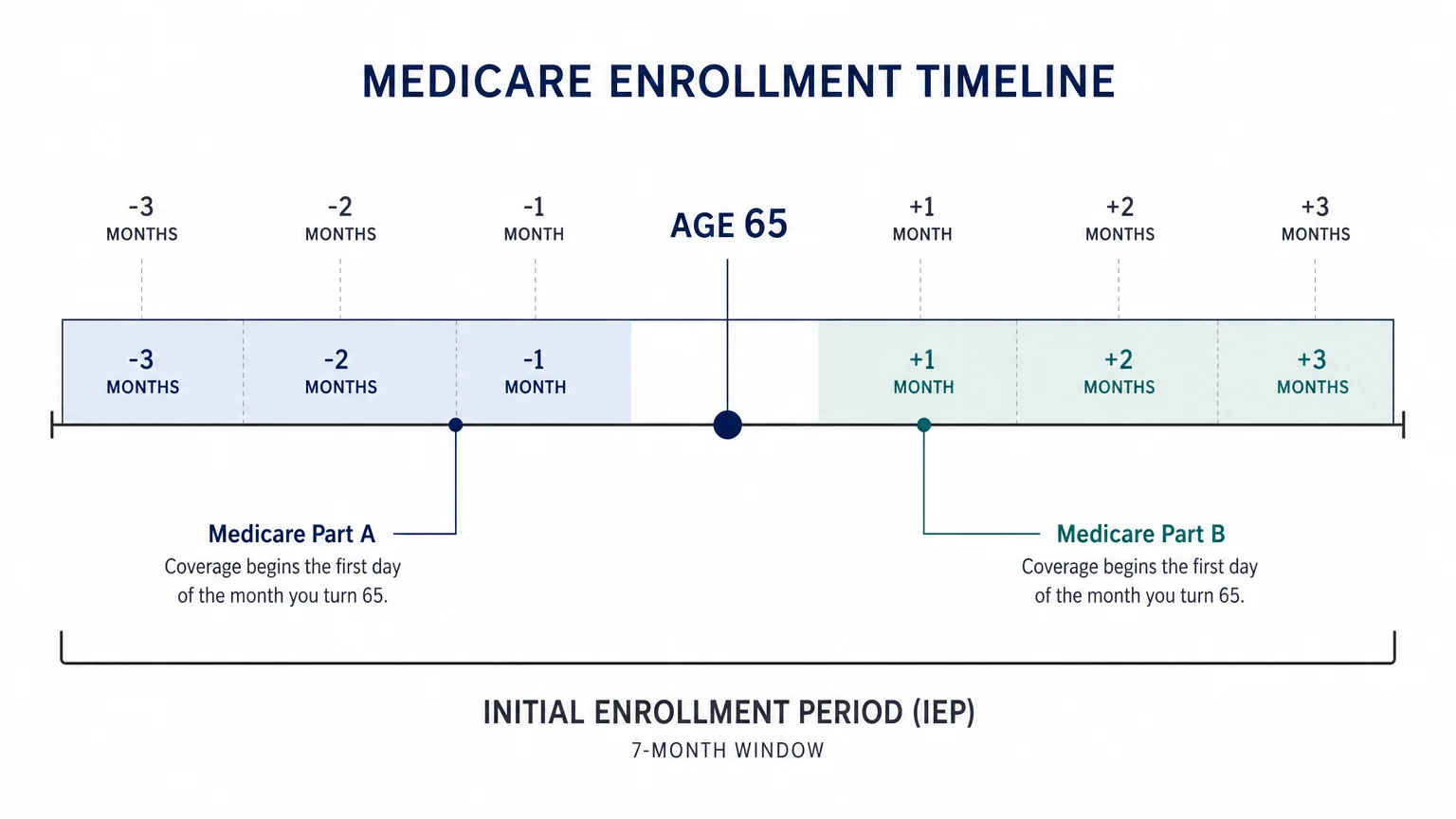 A minimalist timeline diagram of the 7-month Medicare Initial Enrollment Period centered around age 65.