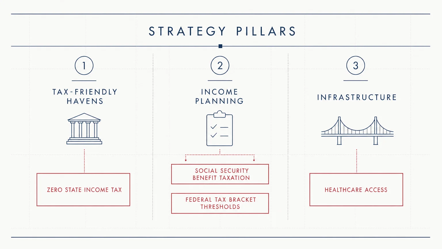 A three-pillar diagram outlining tax-friendly havens, income planning, and healthcare infrastructure as relocation strategies.