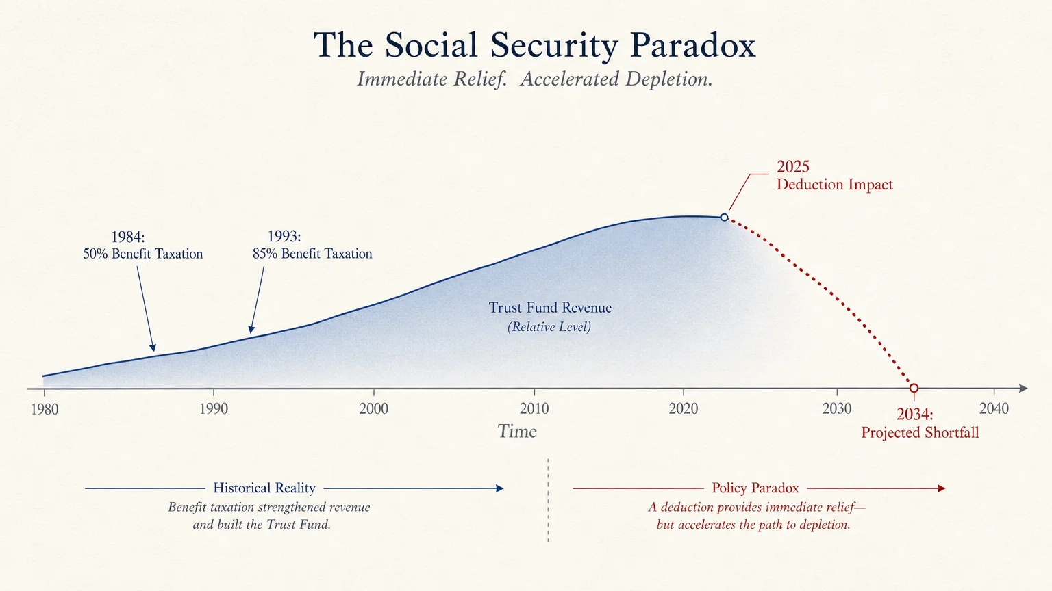 A timeline diagram showing the history of Social Security taxation and the projected 2034 trust fund shortfall.