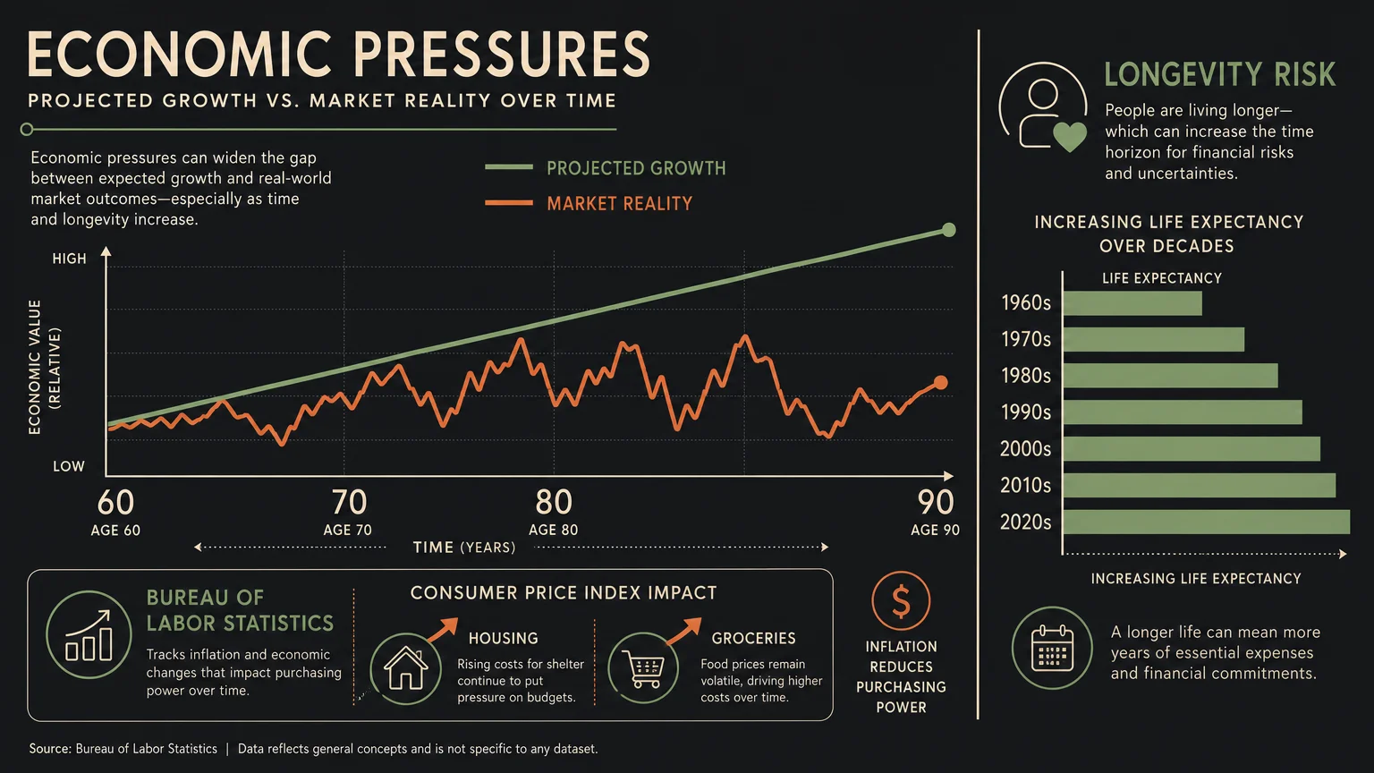 An infographic comparing projected investment growth versus market reality and rising inflation costs.