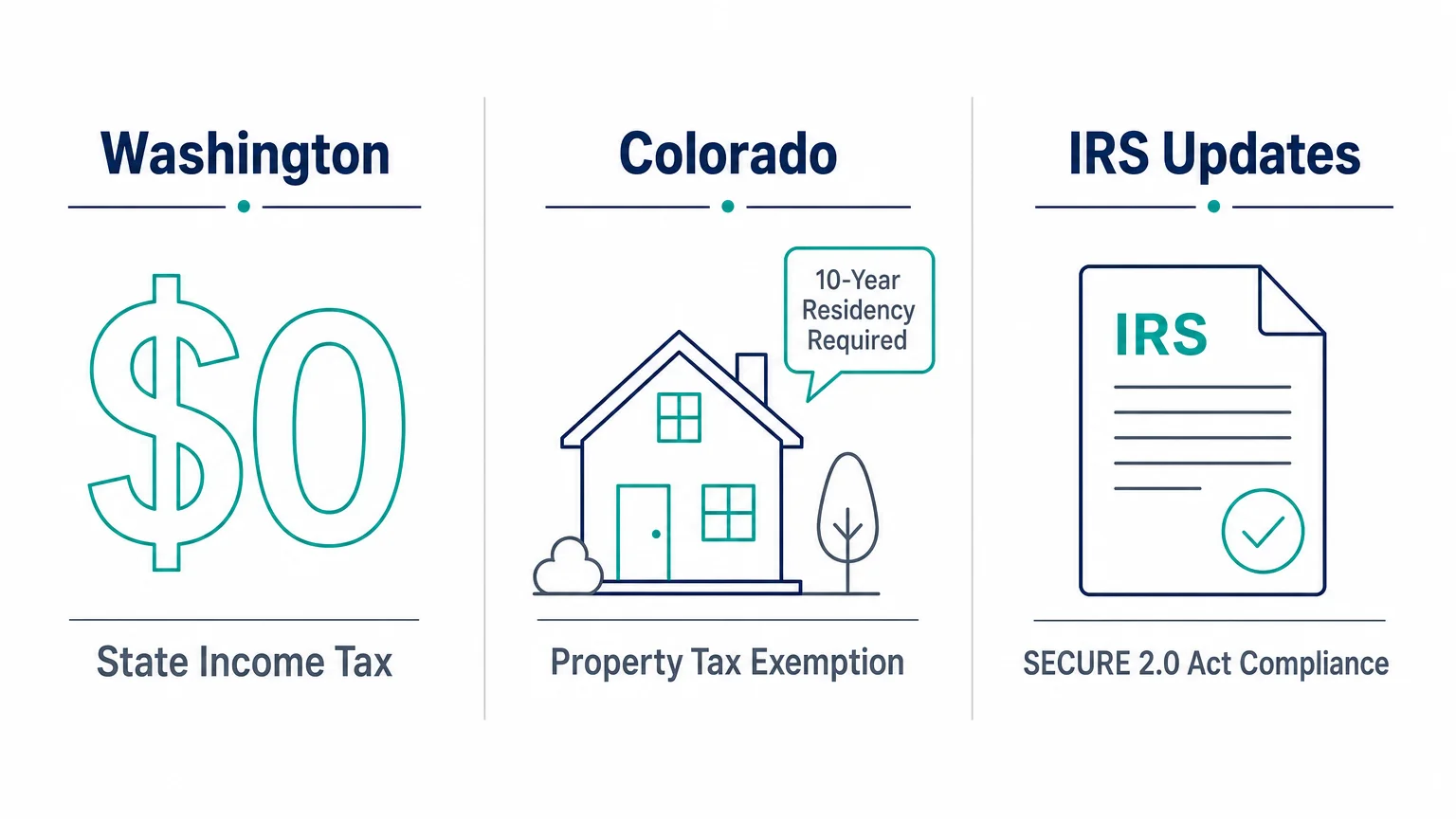 An infographic comparing tax benefits in Washington and Colorado, highlighting zero income tax and property tax exemptions.