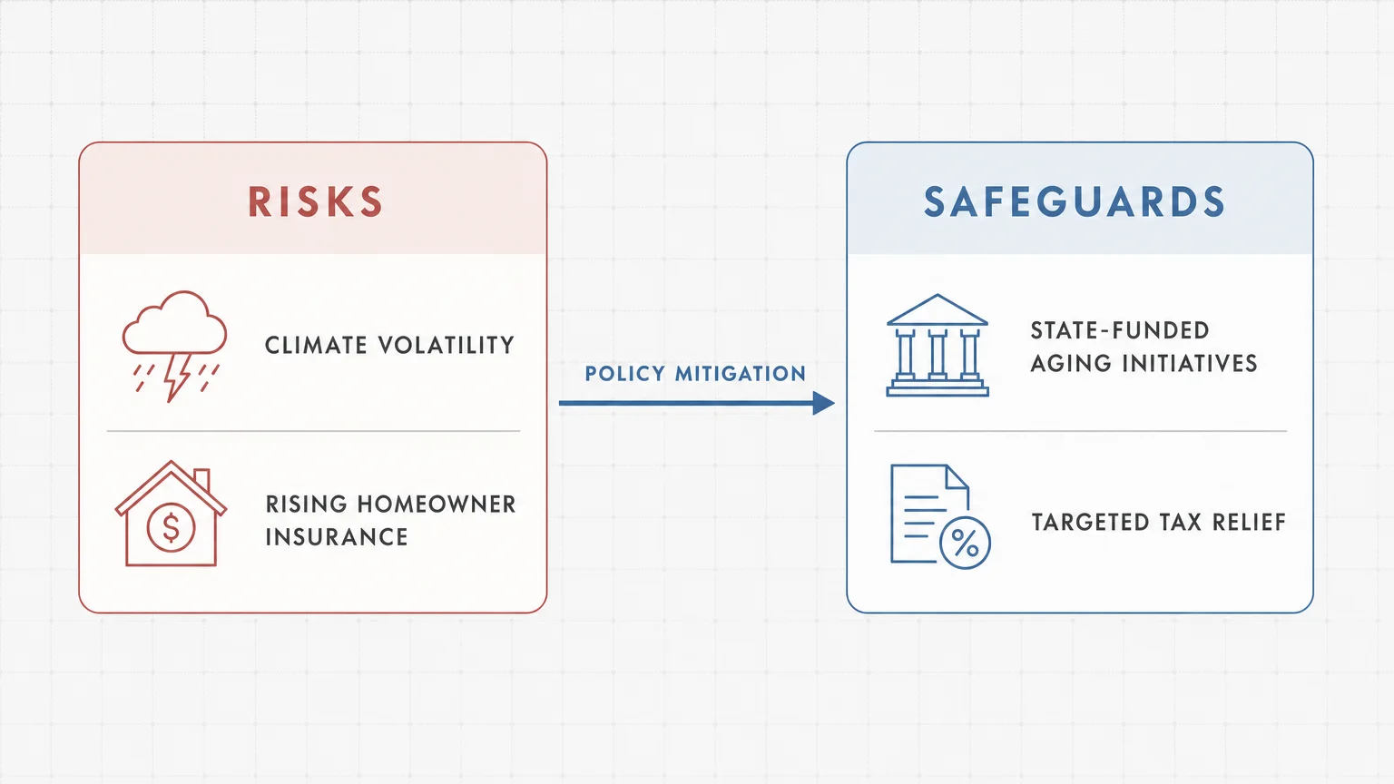 An infographic diagram contrasting retirement risks like climate volatility with safeguards like state-funded initiatives.