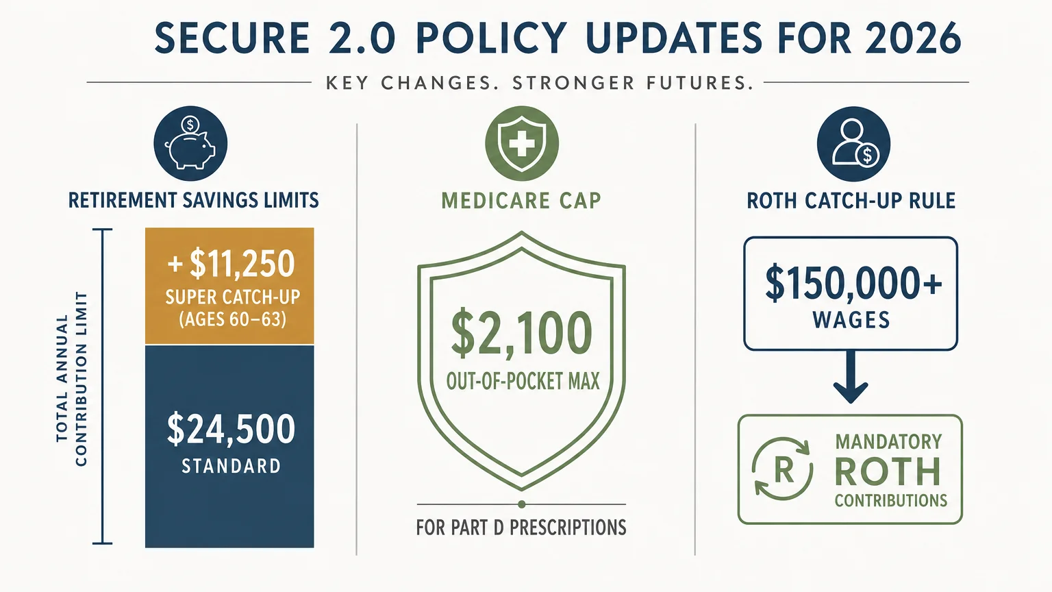 An infographic showing 2026 retirement limits: a $24,500 standard limit, $11,250 super catch-up, and $2,100 Medicare cap.