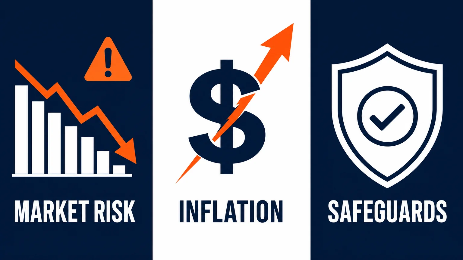 An infographic showing icons for market risk, inflation, and protective safeguards.